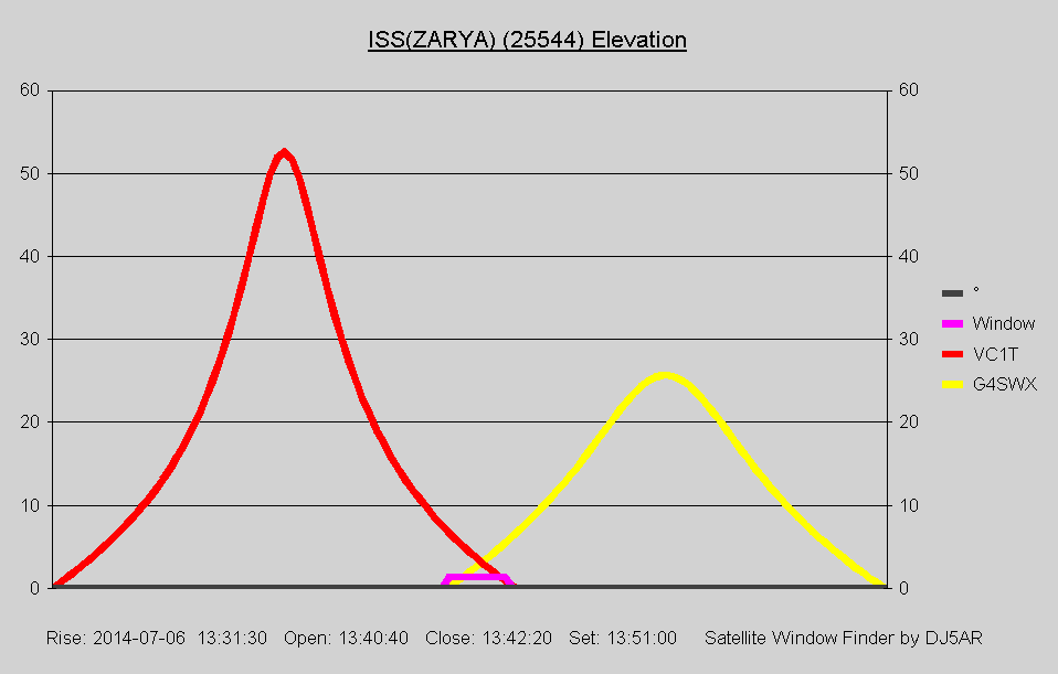 25544 2014-07-06-13-40 VC1T G4SWX ISS(ZARYA) (25544) Elevation