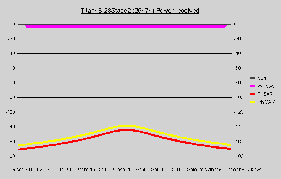 26474 2015-02-22-16-15 DJ5AR PI9CAM Titan4B-28Stage2 (26474) Power received