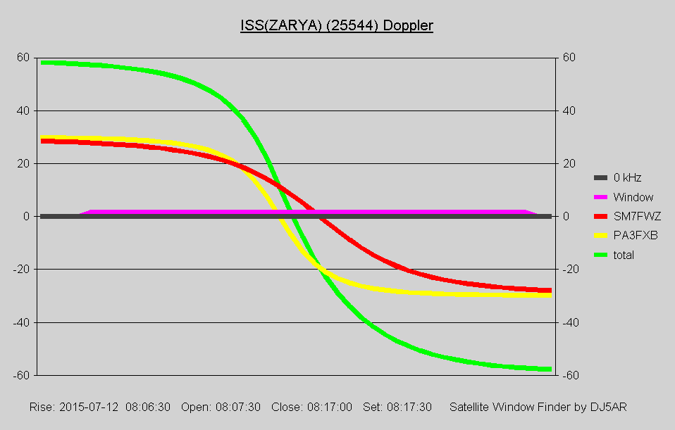 25544 2015-07-12-08-07 SM7FW PA3FXB ISS(ZARYA) (25544) Doppler